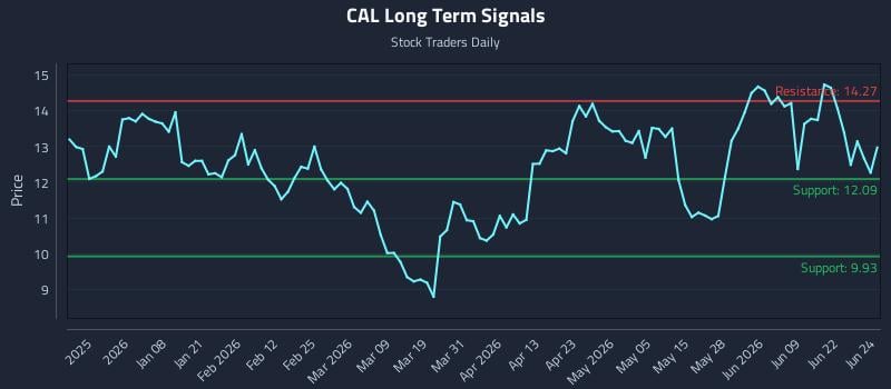 CAL Long Term Analysis for June 25 2026