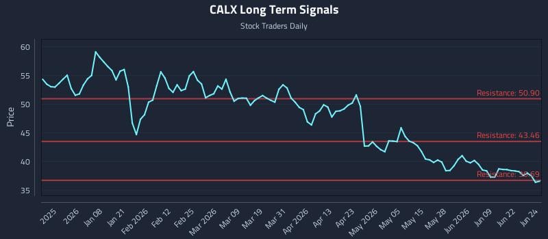 CALX Long Term Analysis for June 25 2026