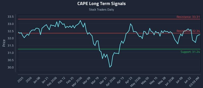 CAPE Long Term Analysis for June 25 2026