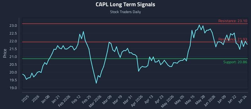 CAPL Long Term Analysis for June 25 2026