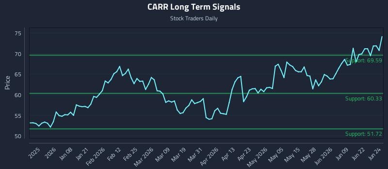 CARR Long Term Analysis for June 25 2026