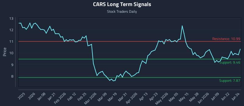 CARS Long Term Analysis for June 25 2026