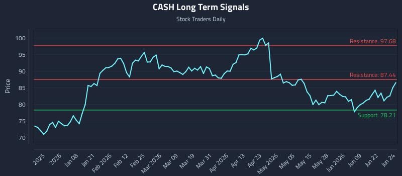 CASH Long Term Analysis for June 25 2026