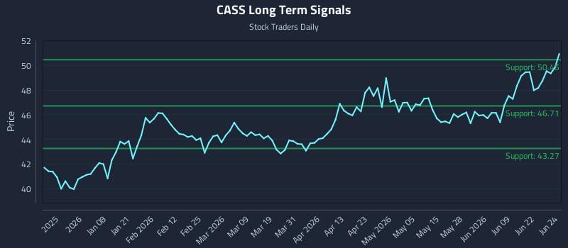 CASS Long Term Analysis for June 25 2026