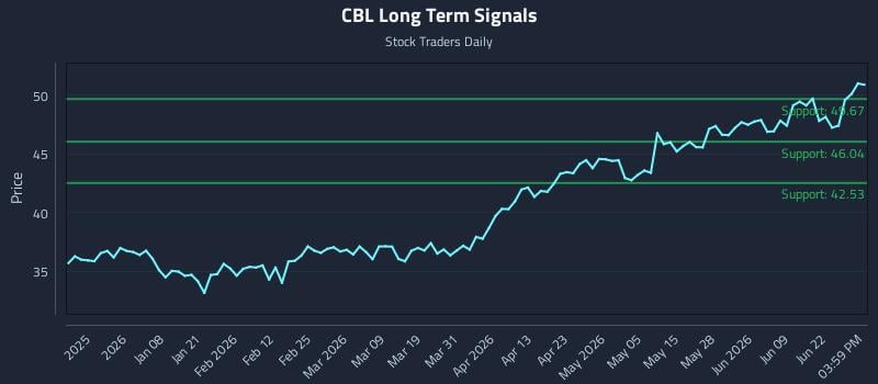 CBL Long Term Analysis for June 25 2026