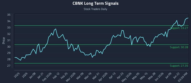 CBNK Long Term Analysis for June 25 2026
