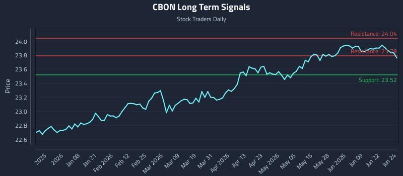CBON Long Term Analysis for June 25 2026