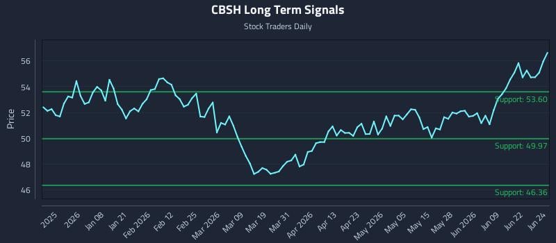 CBSH Long Term Analysis for June 25 2026