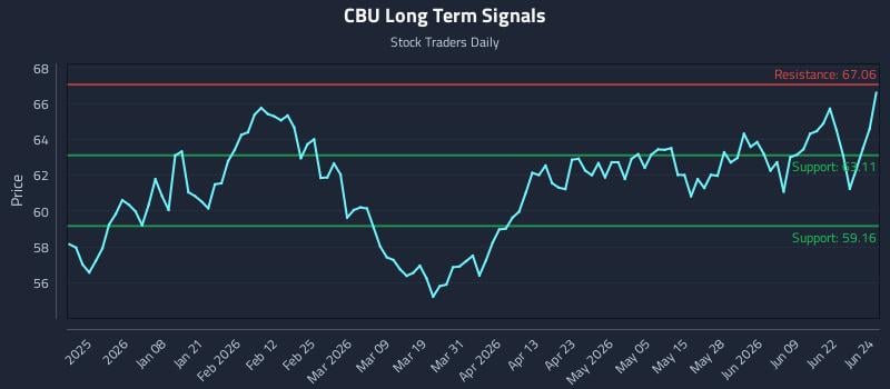 CBU Long Term Analysis for June 25 2026