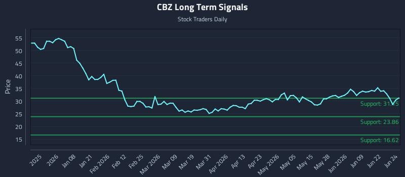 CBZ Long Term Analysis for June 25 2026