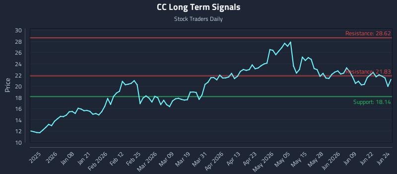 CC Long Term Analysis for June 25 2026