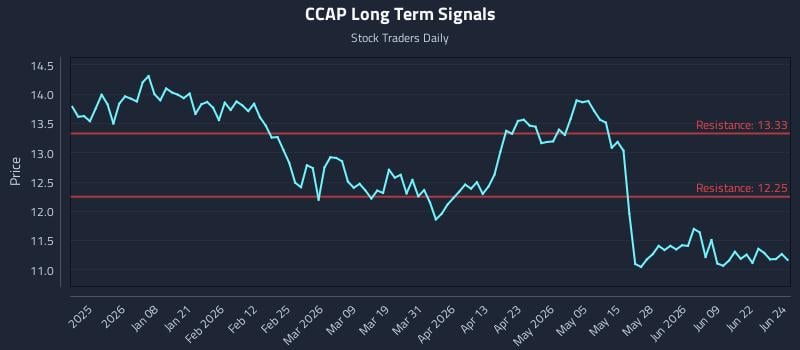 CCAP Long Term Analysis for June 25 2026