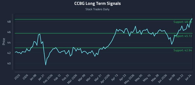 CCBG Long Term Analysis for June 25 2026
