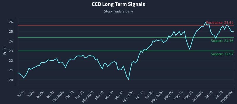 CCD Long Term Analysis for June 25 2026