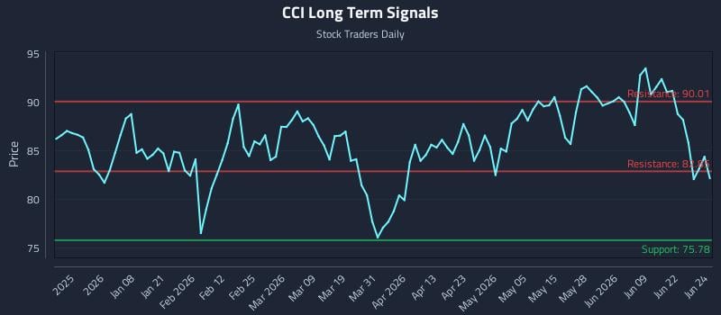 CCI Long Term Analysis for June 25 2026