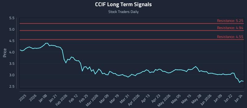 CCIF Long Term Analysis for June 25 2026