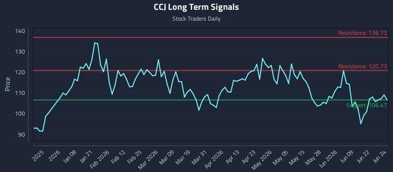 CCJ Long Term Analysis for June 25 2026