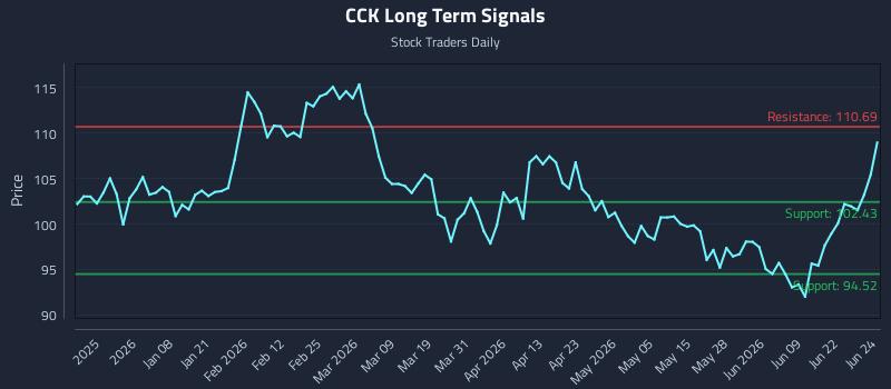 CCK Long Term Analysis for June 25 2026 CCK Long Term Analysis for June 25 2026