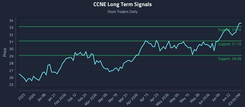 CCNE Long Term Analysis for June 25 2026
