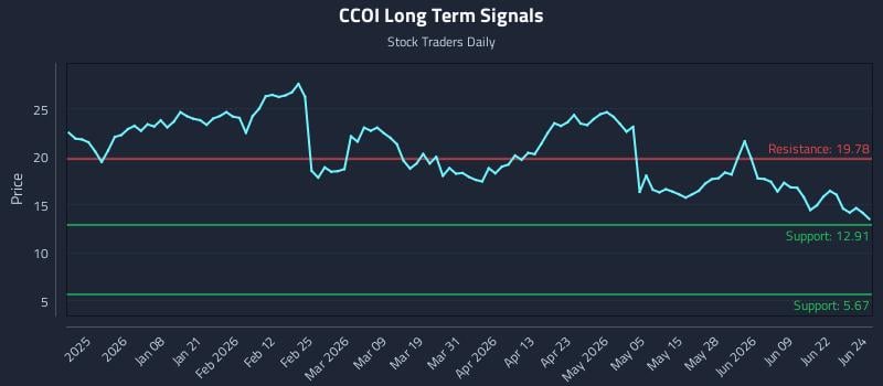 CCOI Long Term Analysis for June 25 2026