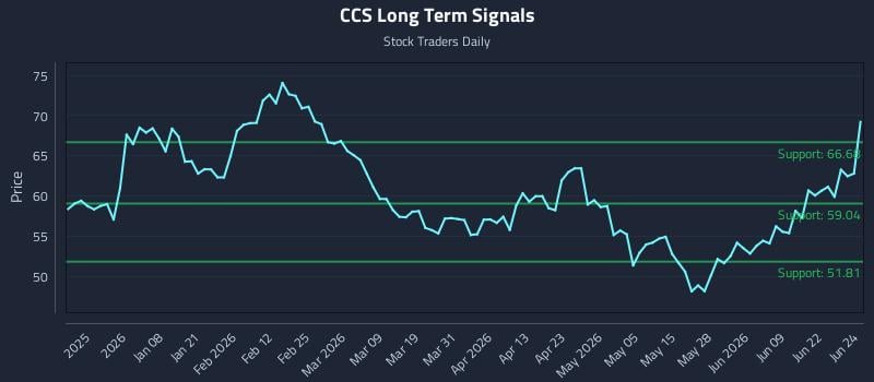 CCS Long Term Analysis for June 25 2026