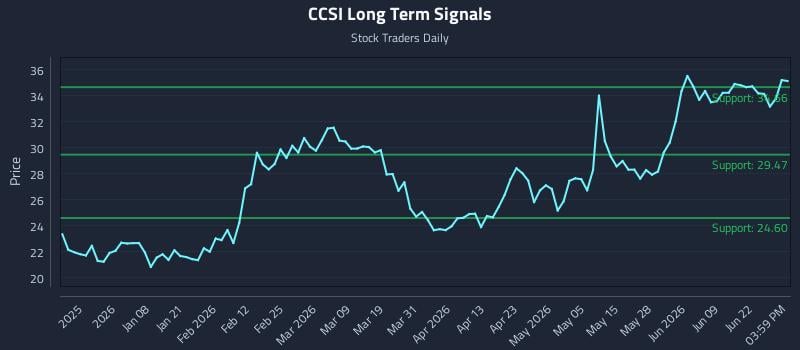 CCSI Long Term Analysis for June 25 2026