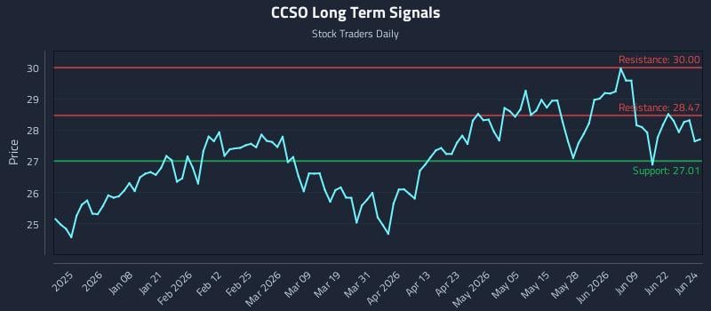 CCSO Long Term Analysis for June 25 2026