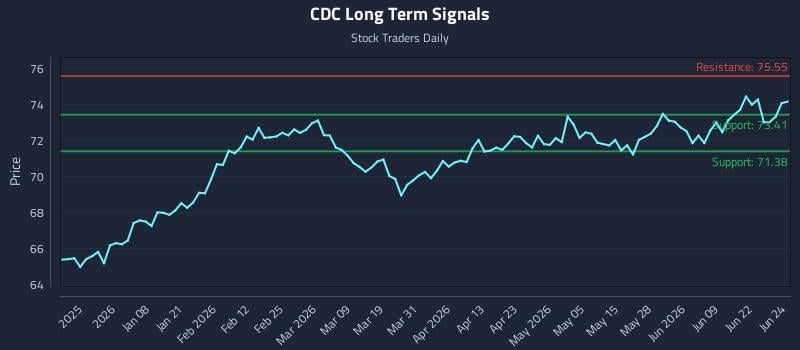CDC Long Term Analysis for June 25 2026