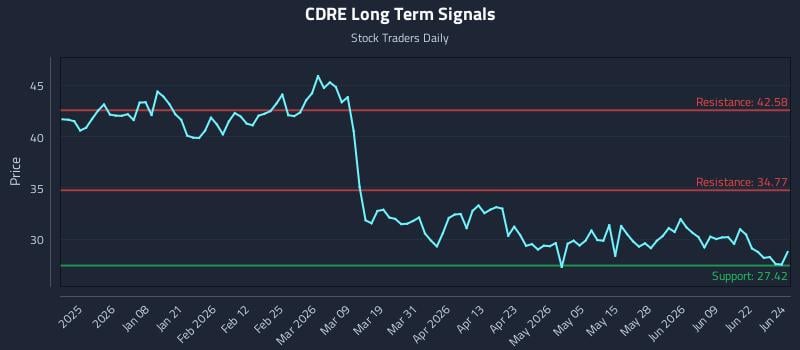 CDRE Long Term Analysis for June 25 2026