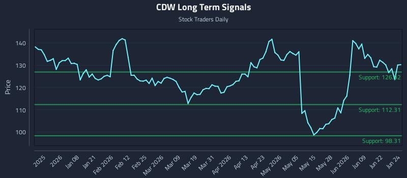 CDW Long Term Analysis for June 25 2026