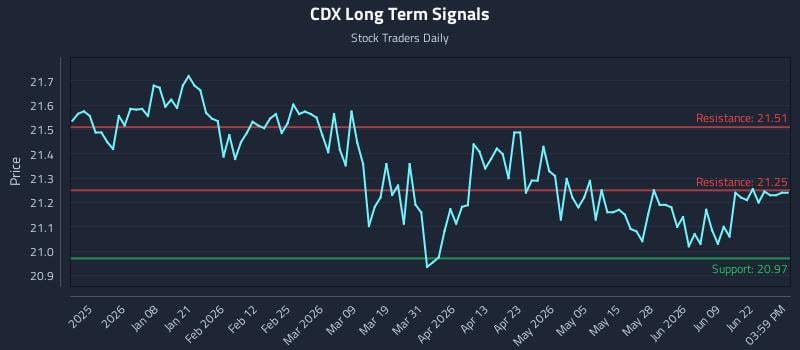 CDX Long Term Analysis for June 25 2026