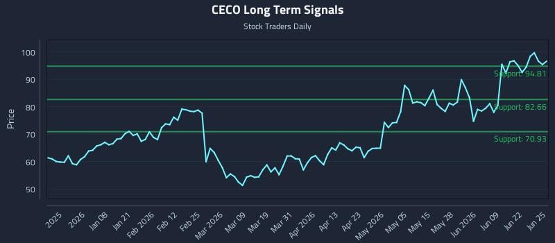CECO Long Term Analysis for June 25 2026
