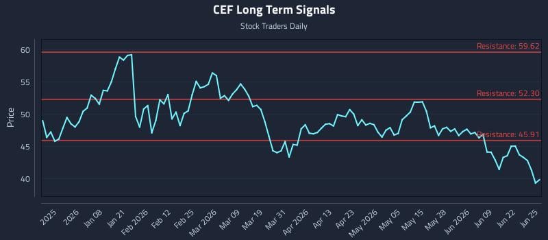 CEF Long Term Analysis for June 25 2026