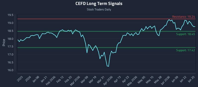 CEFD Long Term Analysis for June 25 2026