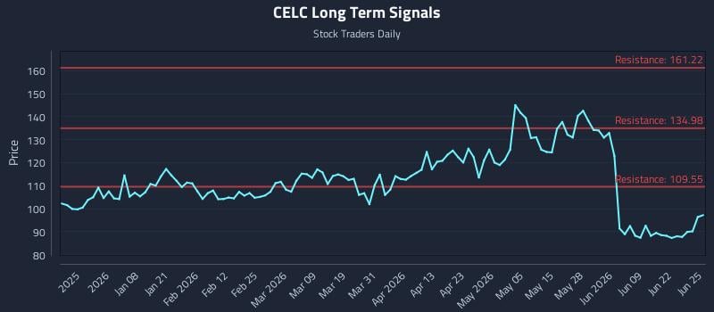 CELC Long Term Analysis for June 25 2026