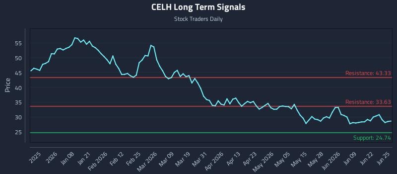 CELH Long Term Analysis for June 25 2026