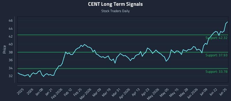 CENT Long Term Analysis for June 25 2026