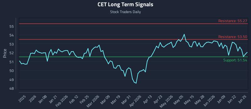 CET Long Term Analysis for June 25 2026