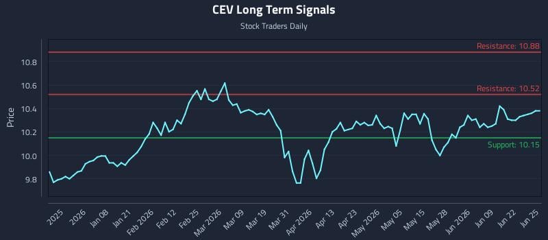 CEV Long Term Analysis for June 25 2026