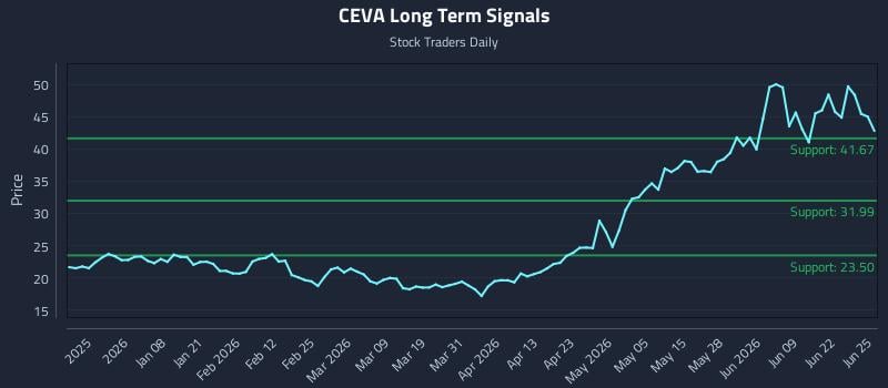 CEVA Long Term Analysis for June 25 2026