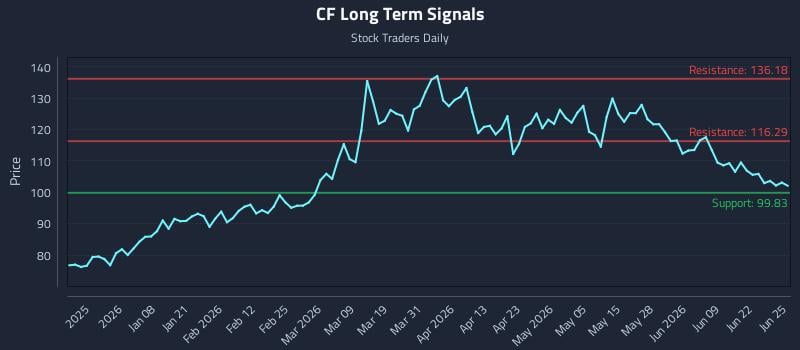 CF Long Term Analysis for June 25 2026