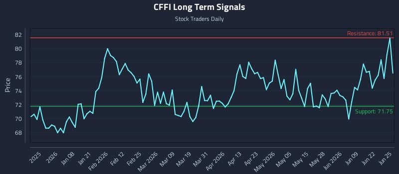 CFFI Long Term Analysis for June 25 2026