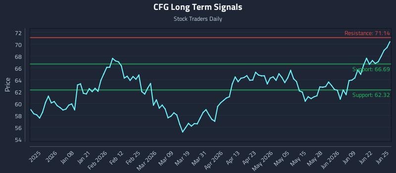 CFG Long Term Analysis for June 25 2026