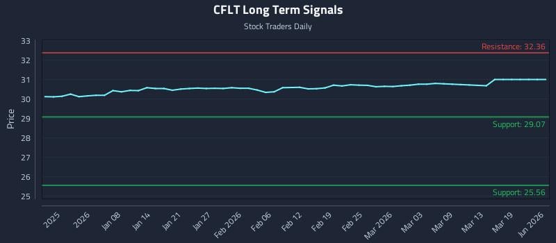 CFLT Long Term Analysis for June 25 2026