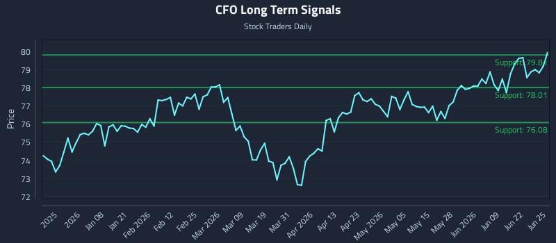 CFO Long Term Analysis for June 25 2026