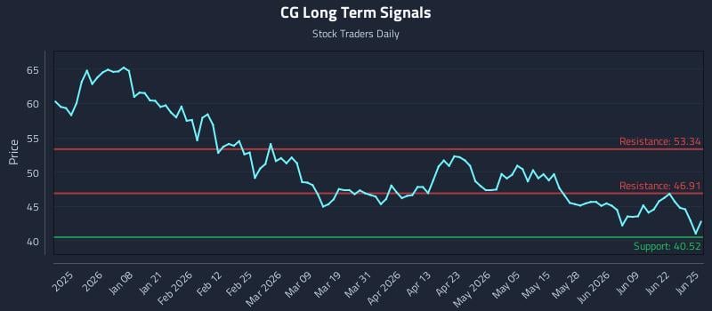 CG Long Term Analysis for June 25 2026