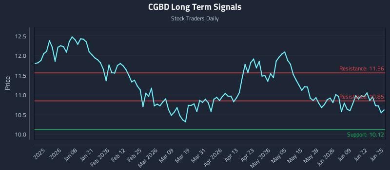 CGBD Long Term Analysis for June 25 2026