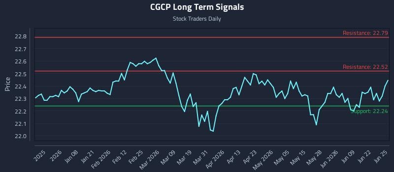 CGCP Long Term Analysis for June 25 2026
