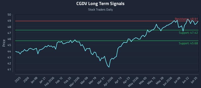 CGDV Long Term Analysis for June 25 2026