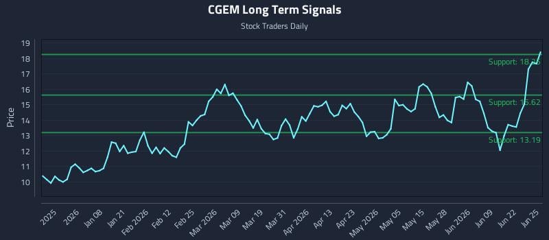 CGEM Long Term Analysis for June 25 2026